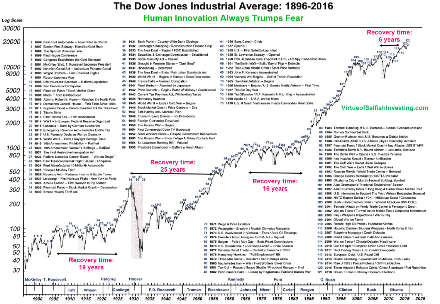 Dow Jones 1896 2016 - Blacktower Financial Management Eu