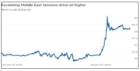 Oil Prices - Blacktower Financial Management Eu