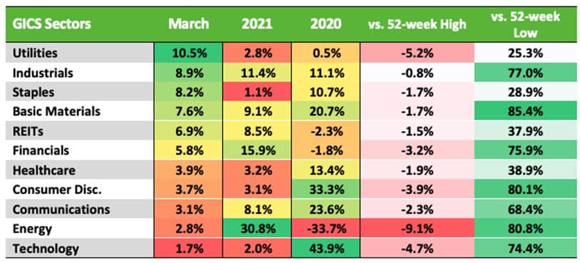 Gics Sectors - Blacktower Financial Management Eu